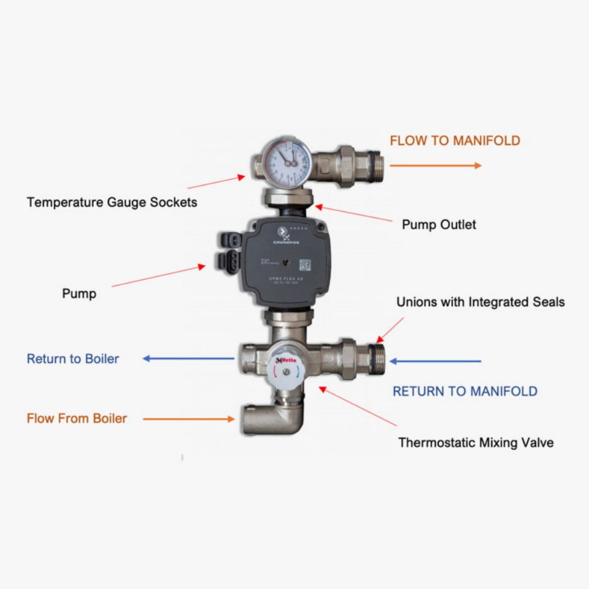 HETTA MANIF CTRL PACK W/GFOS PUMP & BLENDING VALVE HSMZCP01